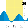 Nantucket tide chart for Wednesday, May 20, 2026