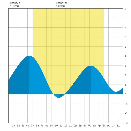 Nantucket tide chart for Thursday, May 21, 2026