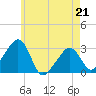 Nantucket tide chart for Thursday, May 21, 2026