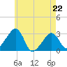Nantucket tide chart for Friday, May 22, 2026