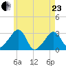 Nantucket tide chart for Saturday, May 23, 2026