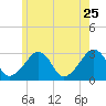 Nantucket tide chart for Monday, May 25, 2026
