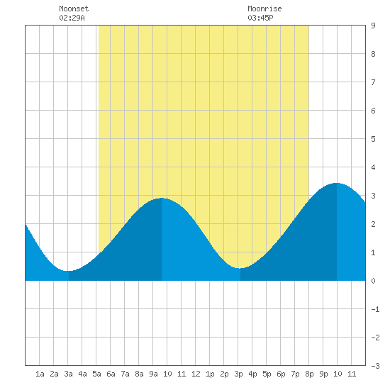 Nantucket tide chart for Tuesday, May 26, 2026