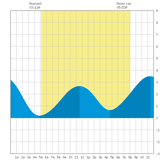 Nantucket tide chart for Thursday, May 28, 2026