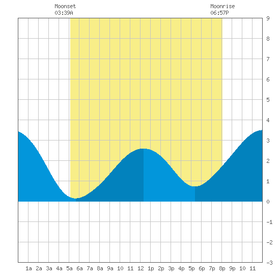 Nantucket tide chart for Friday, May 29, 2026