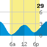 Nantucket tide chart for Friday, May 29, 2026