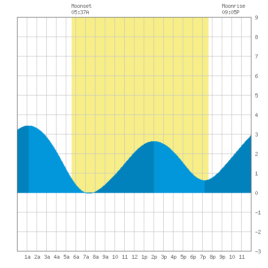 Nantucket tide chart for Saturday, May 2, 2026