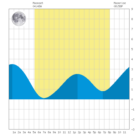 Nantucket tide chart for Sunday, May 31, 2026