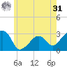 Nantucket tide chart for Sunday, May 31, 2026