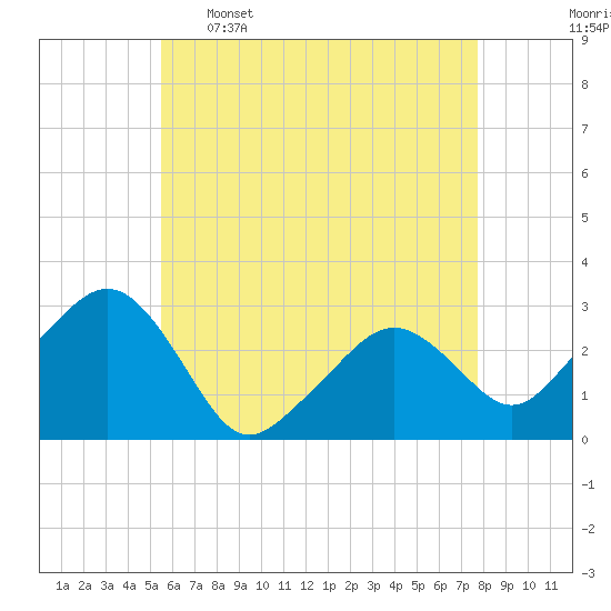 Nantucket tide chart for Tuesday, May 5, 2026