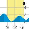 Nantucket tide chart for Tuesday, May 5, 2026