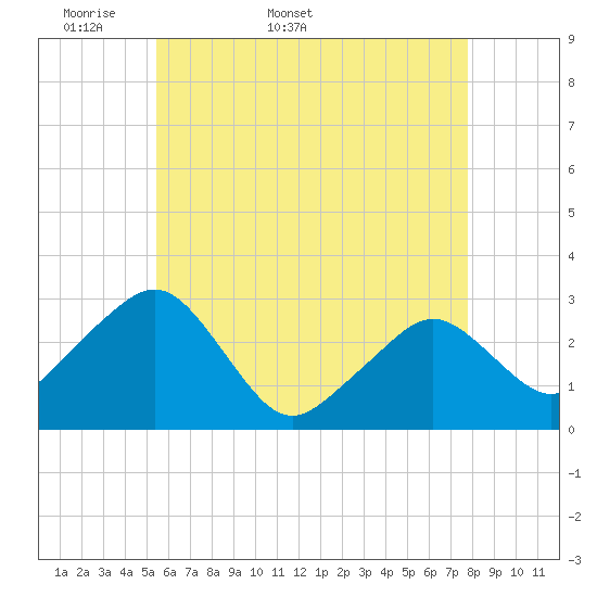 Nantucket tide chart for Friday, May 8, 2026