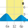 Nantucket tide chart for Friday, May 8, 2026