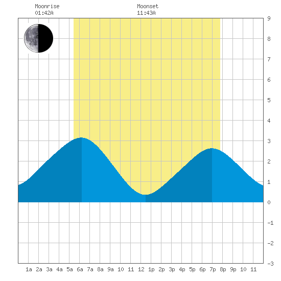Nantucket tide chart for Saturday, May 9, 2026