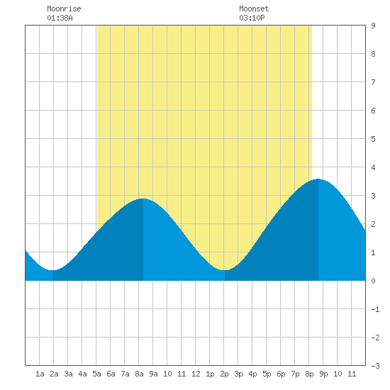 Nantucket tide chart for Wednesday, June 10, 2026