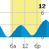 Nantucket tide chart for Friday, June 12, 2026