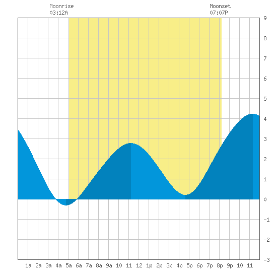 Nantucket tide chart for Saturday, June 13, 2026