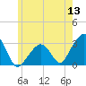Nantucket tide chart for Saturday, June 13, 2026