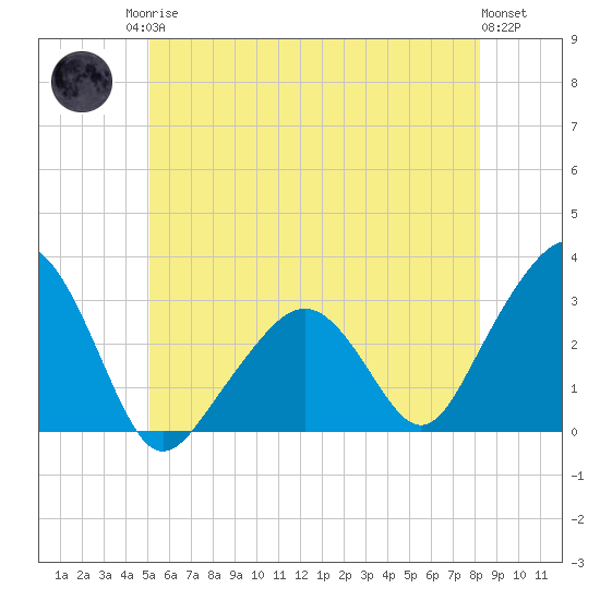 Nantucket tide chart for Sunday, June 14, 2026