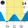 Nantucket tide chart for Sunday, June 14, 2026