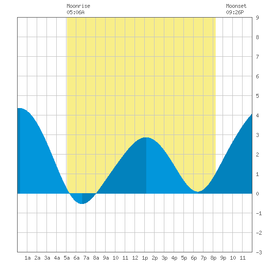 Nantucket tide chart for Monday, June 15, 2026