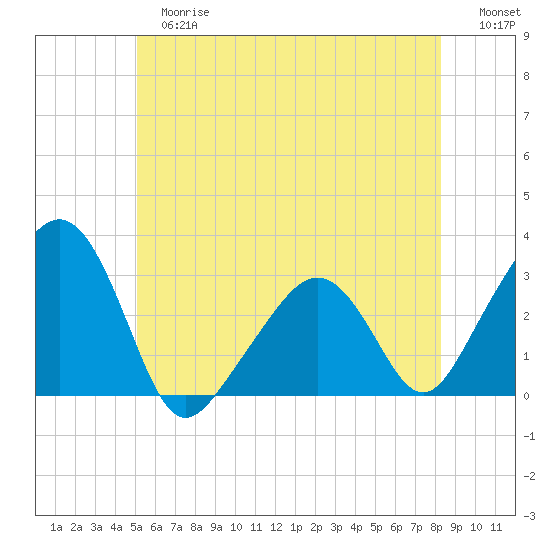 Nantucket tide chart for Tuesday, June 16, 2026