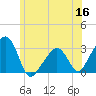 Nantucket tide chart for Tuesday, June 16, 2026