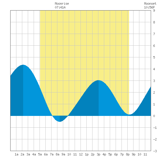 Nantucket tide chart for Wednesday, June 17, 2026