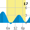 Nantucket tide chart for Wednesday, June 17, 2026