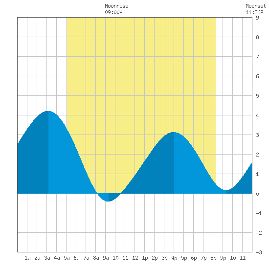 Nantucket tide chart for Thursday, June 18, 2026
