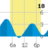Nantucket tide chart for Thursday, June 18, 2026