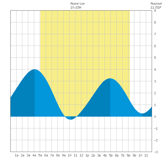 Nantucket tide chart for Friday, June 19, 2026