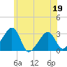 Nantucket tide chart for Friday, June 19, 2026