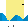 Nantucket tide chart for Monday, June 1, 2026