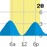 Nantucket tide chart for Saturday, June 20, 2026