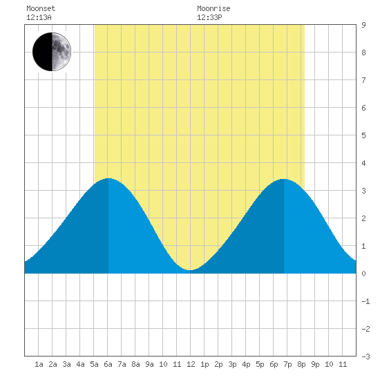 Nantucket tide chart for Sunday, June 21, 2026