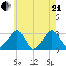 Nantucket tide chart for Sunday, June 21, 2026