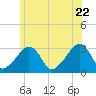 Nantucket tide chart for Monday, June 22, 2026