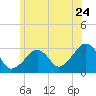 Nantucket tide chart for Wednesday, June 24, 2026