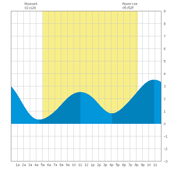 Nantucket tide chart for Friday, June 26, 2026