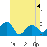 Nantucket tide chart for Thursday, June 4, 2026
