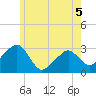 Nantucket tide chart for Friday, June 5, 2026