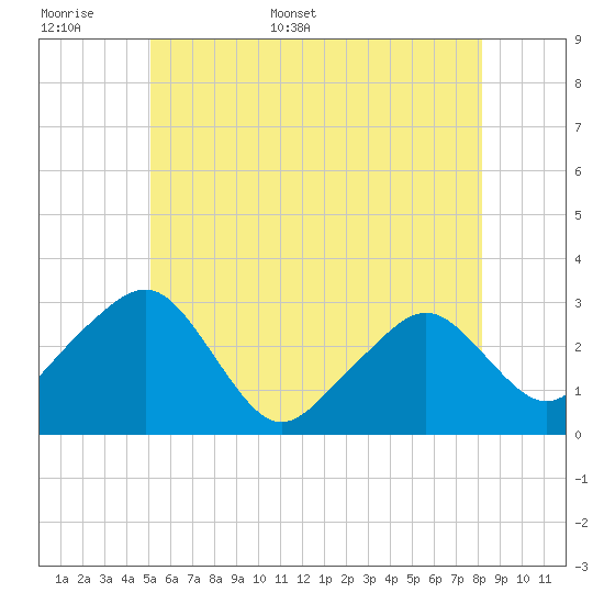 Nantucket tide chart for Saturday, June 6, 2026