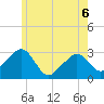 Nantucket tide chart for Saturday, June 6, 2026