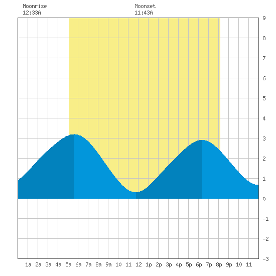 Nantucket tide chart for Sunday, June 7, 2026