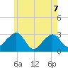 Nantucket tide chart for Sunday, June 7, 2026