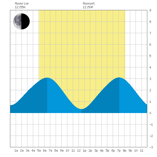 Nantucket tide chart for Monday, June 8, 2026
