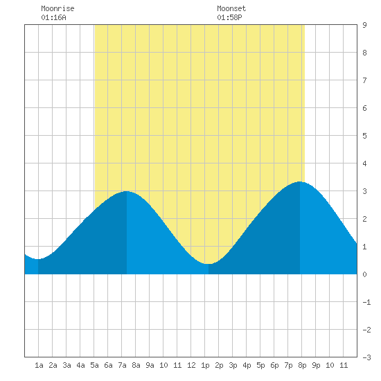 Nantucket tide chart for Tuesday, June 9, 2026