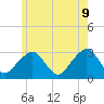 Nantucket tide chart for Tuesday, June 9, 2026