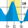 Napa tide chart for Sunday, January 10, 2021